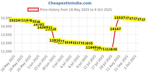 amazon.in May Flash F300 Arcade Fight Stick Joystick for PS4 PS3 Xbox One 360 PC Price History Graph from 18 May 2025 to 6 Oct 2025