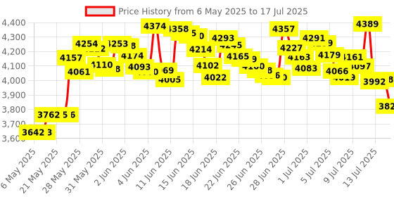 amazon.in May Flash Magic-S Pro 2 Wireless Bluetooth USB Adapter For PS4, Switch, Macos, Windows, Raspberry Pi, Compatible With Xbox Series X & S Controller, Xbox One Bluetooth, PS5 Controller And More Price History Graph from 6 May 2025 to 14 Jul 2025