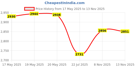 amazon.in May Flash Mayflash Magic-Ns Wireless Controller Adapter For Nintendo Switch, USB Type C Price History Graph from 17 May 2025 to 13 Nov 2025