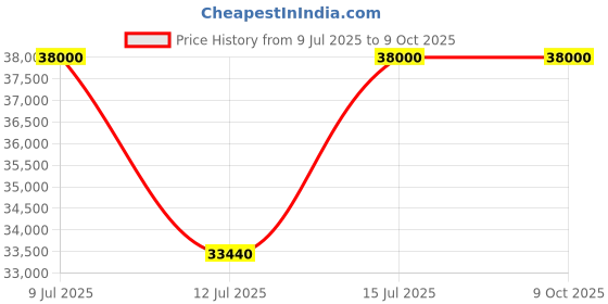 amazon.in MAYA BRAND GRAND MODEL AUTOMATIC NAPKIN DESTROYER/ELECTRIC SANITARY PAD BURNING MACHINE FOR IT SECTOR & MNC (ONLY for Sanitary Napkins. NOT Suitable for Diapers) Price History Graph from 9 Jul 2025 to 7 Oct 2025