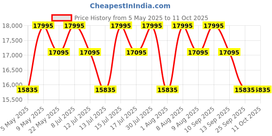 amazon.in MAYA Brand Office Model Sanitary Napkin Destroyer/Sanitary pad Destroyer/Sanitary Napkin Disposal Machine/Sanitary pad Burning Machine / (ONLY for Sanitary Napkins. NOT Suitable for Diapers) maya Price History Graph from 5 May 2025 to 11 Oct 2025