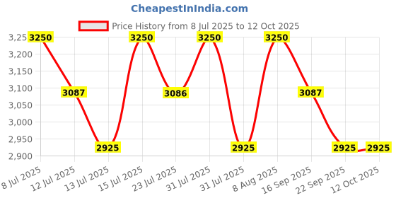 amazon.in MAYA Brand Rapid 40 Sanitary Napkin Vending Machine | Manual PAD Dispenser | Express Sanitary PAD Dispensing Machine Price History Graph from 8 Jul 2025 to 12 Oct 2025