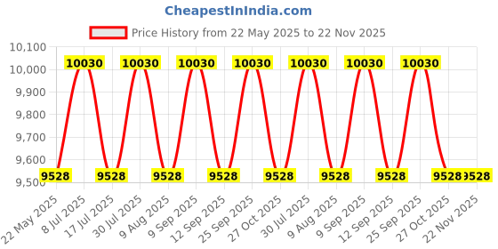 amazon.in MAYA Brand Vend 30 Model Mild Steel Sanitary Napkin Vending Machine/Sanitary Napkin Dispenser for School/Sanitary Pad Dispensing Machine/Sanitary Pad Storage Machine/Pad Dispenser Price History Graph from 22 May 2025 to 22 Nov 2025