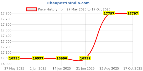 amazon.in MAYA MUSICALS 3 1/2 Octave Professional Quality Box Harmonium with 2 set of Reeds Woodenred Price History Graph from 27 May 2025 to 16 Oct 2025