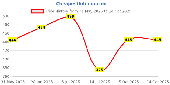 amazon.in maya print Women's Pure Cotton Regular Rajasthani Nighty Jaipuri Gown Maxi maya print Price History Graph from 31 May 2025 to 13 Oct 2025