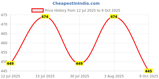 amazon.in maya print Women's Pure Cotton Regular Rajasthani Nighty Jaipuri Gown Maxi maya print Price History Graph from 12 Jul 2025 to 9 Oct 2025