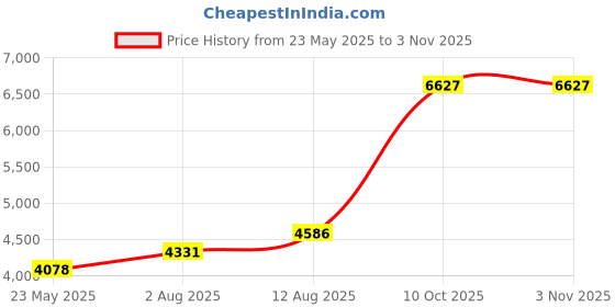 amazon.in maya star Adult Large Chinese Calligraphy Training Writing Brush Sumi Drawing Watercolor Kanji Brush for Beginner(Culture #07) maya star Price History Graph from 23 May 2025 to 2 Nov 2025