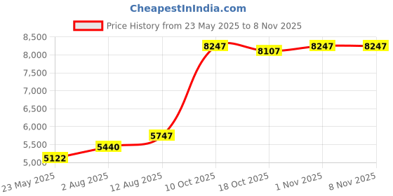 amazon.in maya star Adult Large Chinese Calligraphy Training Writing Brush Sumi Drawing Watercolor Kanji Brush for Beginner(Culture #10) maya star Price History Graph from 23 May 2025 to 1 Nov 2025