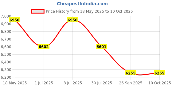 amazon.in MAYA Vend 10 Mild Steel Sanitary Napkin Vending Machine/Sanitary Pad Dispenser/Sanitary Pad Dispensing Machine/Sanitary Pad Vending Machine for School maya Price History Graph from 18 May 2025 to 10 Oct 2025