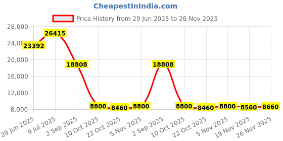 amazon.in maya womens Printed Pant Set maya Price History Graph from 29 Jun 2025 to 26 Nov 2025