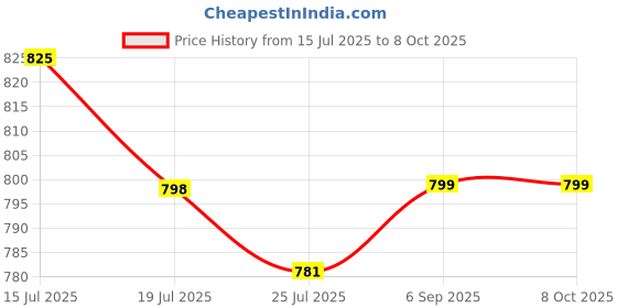 amazon.in Maya Woods Natural Pre - Woven Open Mesh Cane - PE Rattan Cane Webbing Rattan Roll Cabinet Chair (18X18) Price History Graph from 15 Jul 2025 to 8 Oct 2025