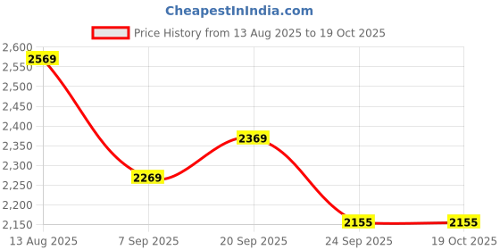 amazon.in MAYAL Wooden Floor Seat Chair with Backrest, Traditional Japanese Style, Walnut Brown Price History Graph from 13 Aug 2025 to 19 Oct 2025