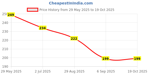 amazon.in MAYAPURI Handmade Pital Sindoor Dani or Kumkum Dibbi/Golden Sindur Box/Pill box/Sindoora Round Shape (4.2X4.2X4.8 cm) Made of Pure Brass (Pack of 1) Price History Graph from 29 May 2025 to 18 Oct 2025