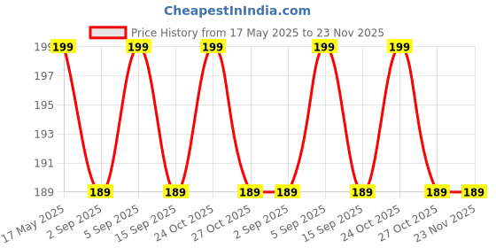 amazon.in MAYAPURI Original Cotton Radha Krishna Digital Printed Beads Bag/Chanting Bag/Japa Mala Bag/Jholi/Thole with Zip Pocket and Sakshi Mala Counter (Pack of 1) Price History Graph from 17 May 2025 to 22 Nov 2025