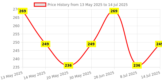 amazon.in MAYAPURI Original Non-Blowing Authentic Puja Jal Shankh with Brass Sankh Stand, Pooja Jal Shankha, Jani Wala Shankh, Size Small Approx 3 inches (Pack of 1 Set) Price History Graph from 13 May 2025 to 14 Jul 2025