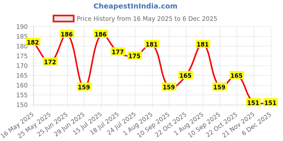 amazon.in mayapuri Original Small Beads Double Round Tulsi Kanthi Mala for Men and Women or 2 Pach Tulasi Mala, Two Layer Holy Basil Wooden Necklace (Pack of 1) mayapuri Price History Graph from 16 May 2025 to 6 Dec 2025