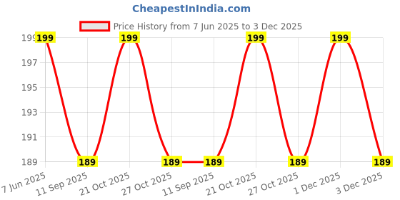 amazon.in MAYAPURI Puja Nariyal/Daab/Brass Coconut for Pooja (Golden), Standard Size (Pack of 1) Price History Graph from 7 Jun 2025 to 3 Dec 2025