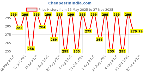 amazon.in MAYAPURI Pure Cotton Original Gomukhi Japa Mala Bag, Chanting Bag or Prayer Beads Bag, Double Stitched with Double Zipper Pocket and Sakshi Mala Counter (Sky Blue) Price History Graph from 16 May 2025 to 27 Nov 2025