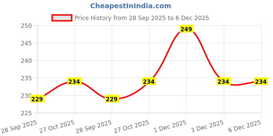 amazon.in MAYAPURI Radhe Radhe Printed Pure Cotton Gomukhi Japa Mala Bag, Beads Bag or Chanting Bag with Zip Pocket and Sakshi Mala Counter, Pack of 1 Price History Graph from 28 Sep 2025 to 6 Dec 2025