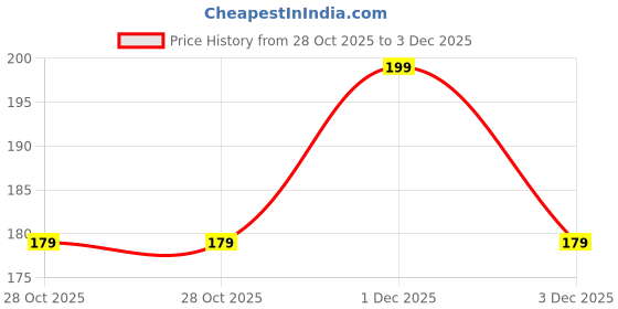 amazon.in MAYAPURI Tilak Mold/Tilok Kathi (U Shape) Tilak/Tika Stamp Silver, Metal (Pack of 2) Price History Graph from 28 Oct 2025 to 3 Dec 2025
