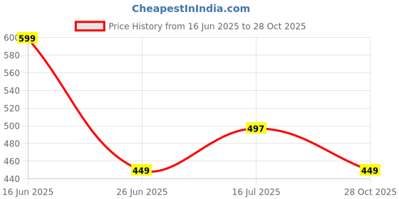 amazon.in Mayas Collection King Size Glace Cotton stripted Fitted bedsheet All Over Elastic for Double Bed (78 * 72 * 8 inch) with Two Pillow Covers,300 tc (Green) Price History Graph from 16 Jun 2025 to 28 Oct 2025