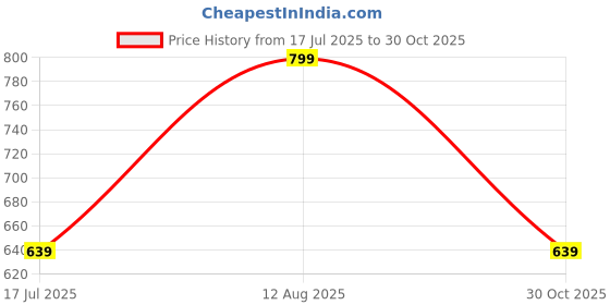 amazon.in Mayas Collection Microfiber Super King Size Bedsheet for Double Bed, King Size 108 Inches X 108 Inches, 9 Feet, 275 X 275 cm with 2 Large Size Pillow Covers (Grey) (Dark Grey) Price History Graph from 17 Jul 2025 to 30 Oct 2025