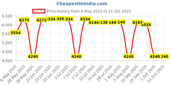 amazon.in MAYASAF Universal Catalytic Converter 2.5" Inlet/Outlet, with O2 Port (EPA Compliant) Price History Graph from 6 May 2025 to 11 Oct 2025