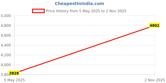 amazon.in Mayata 2pcs three specifications Universal Non-stick Breadmaker Paddles Stainless Steel Loaf Maker Kneading Blade Replacement For Bread Machine (175 teeth belt drive belt, Black) Price History Graph from 5 May 2025 to 2 Nov 2025