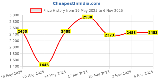 amazon.in Mayata 2pcs Universal Non-stick Breadmaker Paddles Stainless Steel Loaf Maker Kneading Blade Replacement For Bread Machine Price History Graph from 19 May 2025 to 5 Nov 2025