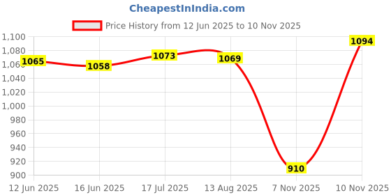 amazon.in Maybelline Color Sensational Cream Lipcolor, On the Mauve Price History Graph from 12 Jun 2025 to 10 Nov 2025