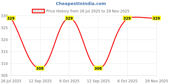 amazon.in Maybelline Color Sensational Creamy Matte Lipstick, Divine Wine, 21g Price History Graph from 26 Jul 2025 to 28 Nov 2025
