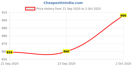 amazon.in Maybelline Color Sensational Lip Color, Matte Finish, 4.2g - Crazy for Coffee Price History Graph from 21 Sep 2025 to 2 Oct 2025