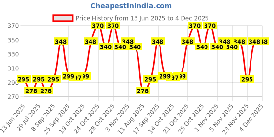 amazon.in Maybelline Colossal 24HR Smudge Proof with Aloe Vera Kajal, Deep Black 0.35 g (PACK OF 2) maybelline Price History Graph from 13 Jun 2025 to 4 Dec 2025
