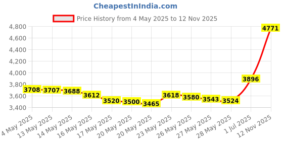 amazon.in Maybelline Dream Fresh BB 8-in-1 Beauty Balm Skin Perfector SPF 30, Medium 1 oz (Pack of 2) Price History Graph from 4 May 2025 to 12 Nov 2025