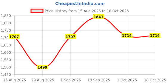 amazon.in maybeline new york Maybelline Dream Pure BB Cream For Combination Skin Type, Medium, 1 fl. oz. (Packaging May Vary) maybeline new york Price History Graph from 15 Aug 2025 to 18 Oct 2025