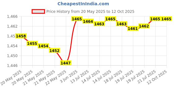 amazon.in Maybelline Dream Pure Medium Coverage Matte Bb Cream For Combination Skin, Medium/Deep, 1 Fl. Oz Price History Graph from 20 May 2025 to 11 Oct 2025
