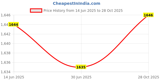 amazon.in Maybelline Facestudio Master Prime Primer Makeup, Blur + Pore Minimize, 1 fl. oz. Price History Graph from 14 Jun 2025 to 28 Oct 2025