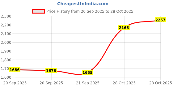 amazon.in Maybelline Fit Me Dewy + Smooth Natural Liquid Full Coverage Foundation Makeup For Dry Skin, Fair Ivory, 1 Fl Oz., Pack Of 1 Price History Graph from 20 Sep 2025 to 28 Oct 2025