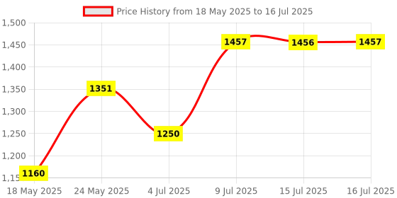 amazon.in Maybelline Fit Me Oil-Free Stick Matte Full Coverage Foundation For Combination Skin(Classic Ivory 120, 9Ml) Matte Finish, Pack Of 1 Price History Graph from 18 May 2025 to 16 Jul 2025