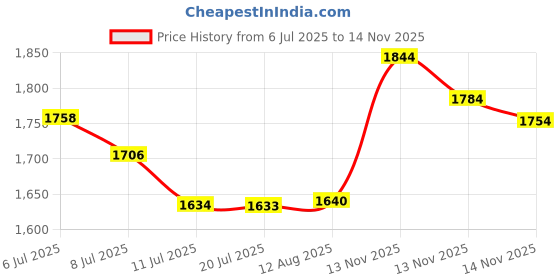 amazon.in Maybelline Instant Age Rewind Eraser Treatt Makeup, Medium Coverage, Creamy Ivory 120, 20G Matte Finish For Dry Skin, Pack Of 1 Price History Graph from 6 Jul 2025 to 14 Nov 2025