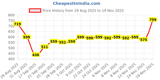 amazon.in Maybelline Lash Sensational Sky High Easy Wash Mascara, Cosmic Black | Lengthening & Volumizing Mascara, 6ml Price History Graph from 29 Aug 2025 to 19 Nov 2025