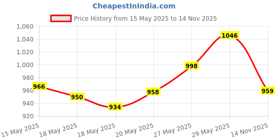 amazon.in Maybelline Lip Crayon 20 Enjoy The View (Matte) maybelline Price History Graph from 15 May 2025 to 14 Nov 2025