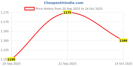 amazon.in Maybelline Lip Studio Color Jolt Intense Glossy Lip Paint, Violet Rebel, 0.21 Fl. Oz. Price History Graph from 20 Sep 2025 to 14 Oct 2025
