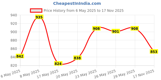 amazon.in Maybelline Liquid Lipstick 170 Initiator (Matte) maybelline Price History Graph from 6 May 2025 to 17 Nov 2025