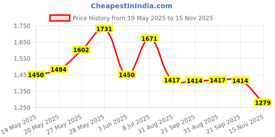 amazon.in Maybelline Myb Baby Lips Balm Quench Size, 15 Oz, Blue Price History Graph from 19 May 2025 to 15 Nov 2025