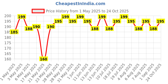 amazon.in maybelline color Maybelline New York Baby Lips Loves NYC Tinted Lip Balm for dark & pigmented lips, Highline Wine, 4g maybelline color Price History Graph from 1 May 2025 to 24 Oct 2025