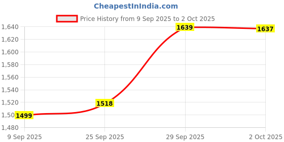 amazon.in Maybelline New York Baby Skin Instant Pore Eraser Primer, 0.67 Fluid Ounce Price History Graph from 9 Sep 2025 to 2 Oct 2025