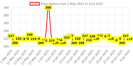 amazon.in Maybelline New York Brow Pencil, With Spoolie, Long-lasting and Natural-looking Results, Define & Blend Brow Pencil, Natural Brown, 0.16 g maybelline Price History Graph from 1 May 2025 to 4 Jul 2025