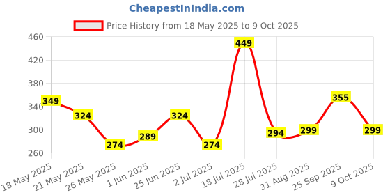 amazon.in Maybelline New York Color Rivals Pigmented Eyeshadow Palette, Long lasting, Sweatproof, Waterproof, Matte, Shimmer : Assertive x Coy, 3g maybelline Price History Graph from 18 May 2025 to 9 Oct 2025