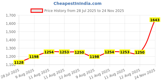amazon.in Maybelline New York Color Sensational Cream Lip Liner, Rich Wine, 0.28G Price History Graph from 28 Jul 2025 to 24 Nov 2025